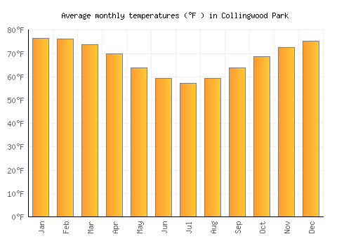 Collingwood Park average temperature chart (Fahrenheit)