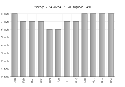 Collingwood Park average winspeed by month (mph)