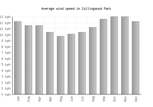 Collingwood Park average winspeed by month (km/h)