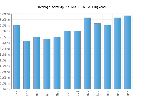 Collingwood monthly rainfall chart (inches)