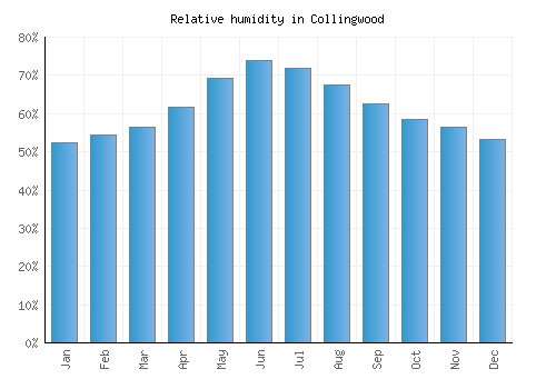 Collingwood relative humidity averages