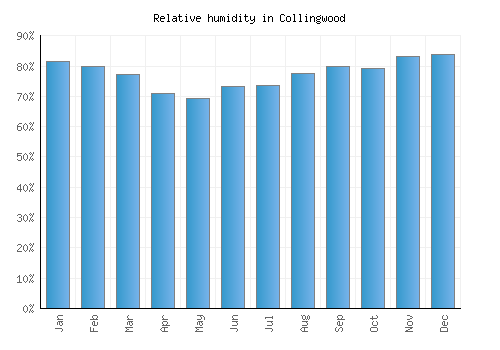 Collingwood relative humidity averages