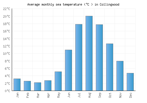 Collingwood average sea temperature chart (Celsius)