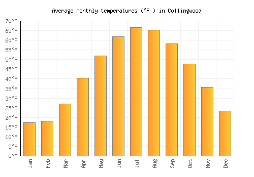 Collingwood average temperature chart (Fahrenheit)