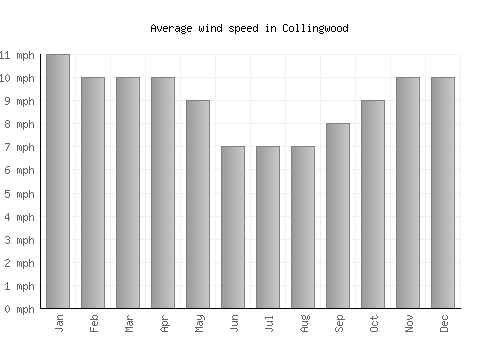 Collingwood average winspeed by month (mph)