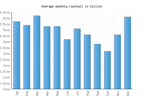 Collins monthly rainfall chart (inches)