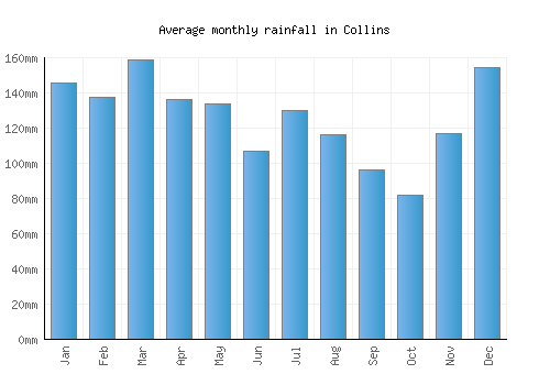 Collins monthly rainfall chart (mm)