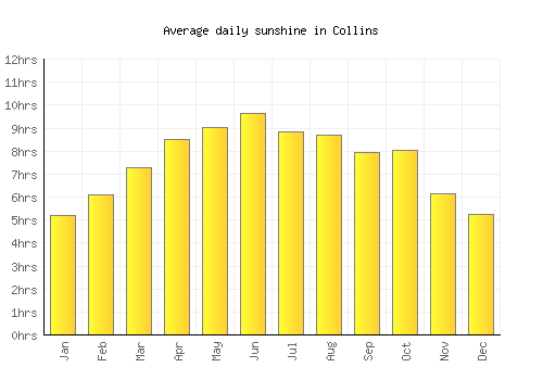 Collins average daily sunshine chart