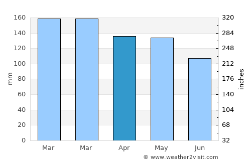 Collins average rain in April