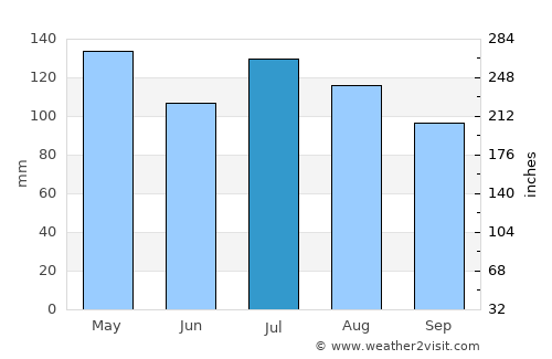 Collins average rain in July