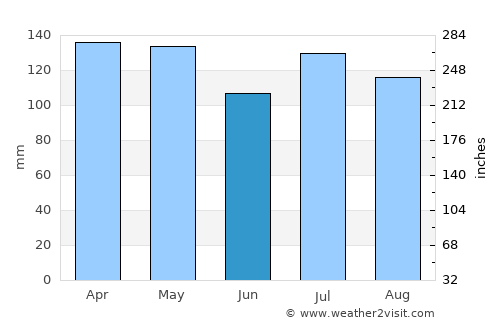 Collins average rain in June