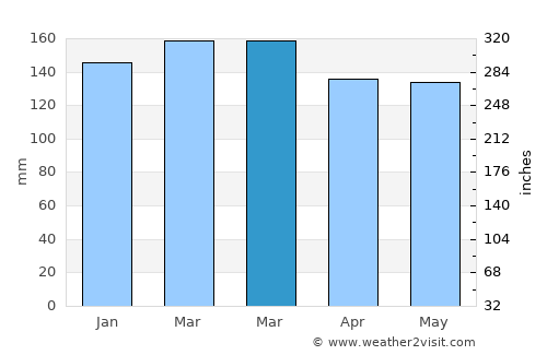 Collins average rain in March