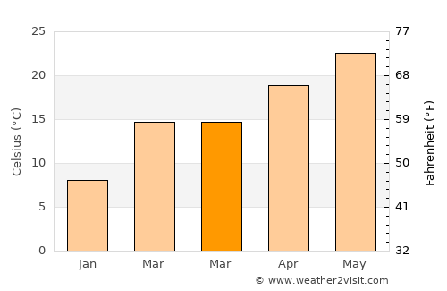 Collins average temperature in March