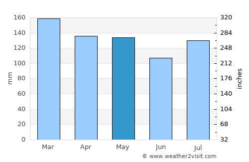 Collins average rain in May