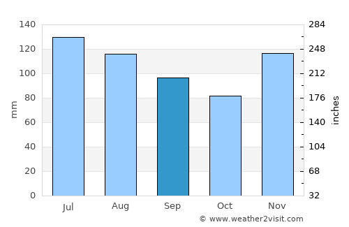 Collins average rain in September