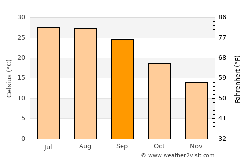 Collins average temperature in September