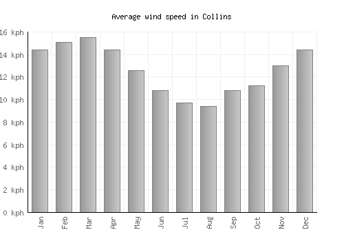 Collins average winspeed by month (km/h)
