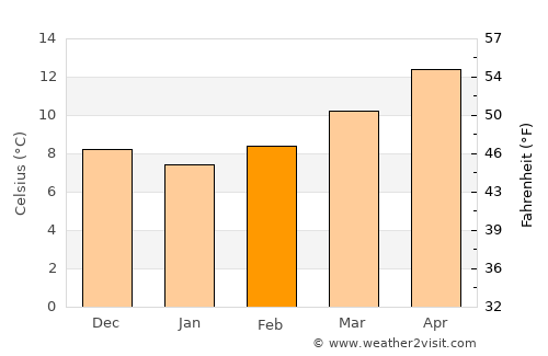 Collioure average temperature in February