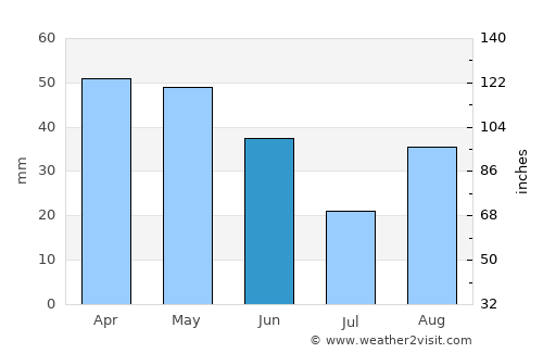 Collioure average rain in June