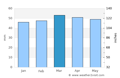 Collioure average rain in March