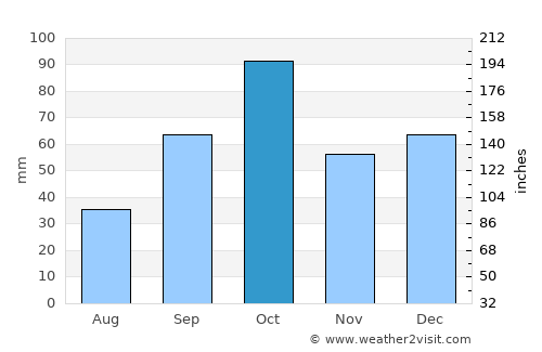 Collioure average rain in October