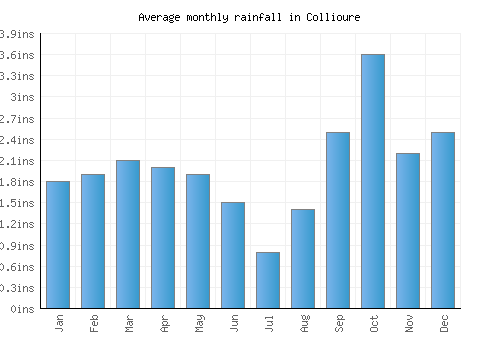 Collioure monthly rainfall chart (inches)