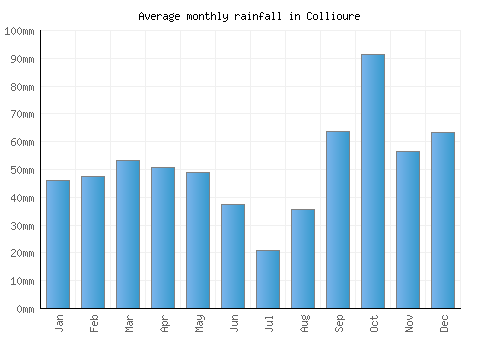 Collioure monthly rainfall chart (mm)