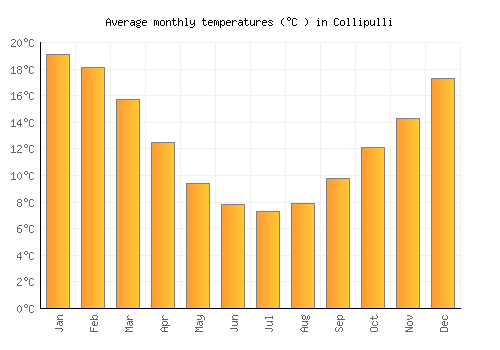 Collipulli average temperature chart (Celsius)