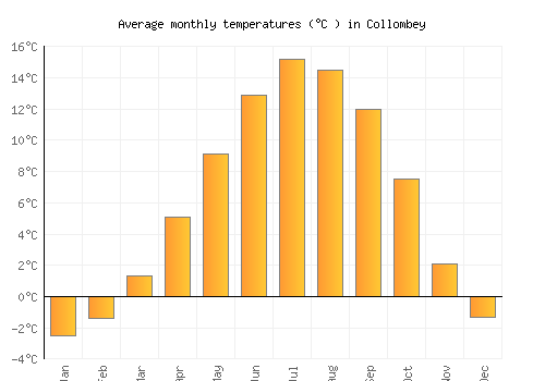 Collombey average temperature chart (Celsius)
