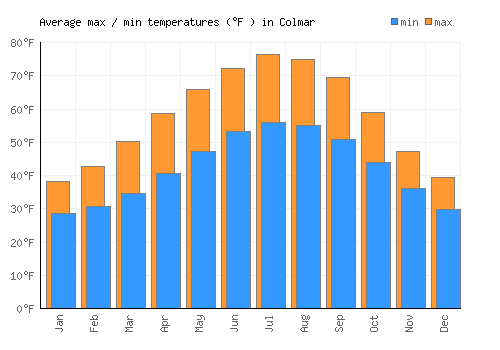 Colmar average minimum / maximum temperatures (Fahrenheit)