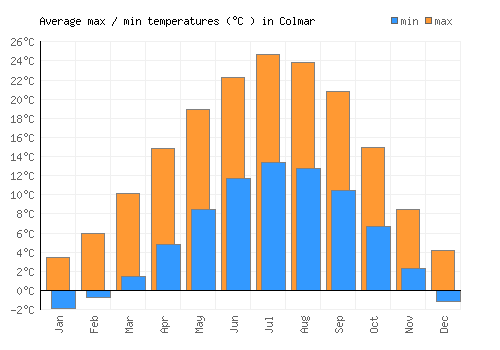 Colmar average minimum / maximum temperatures (Celsius)