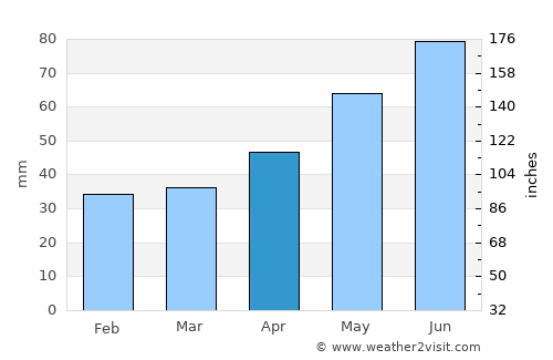Colmar average rain in April