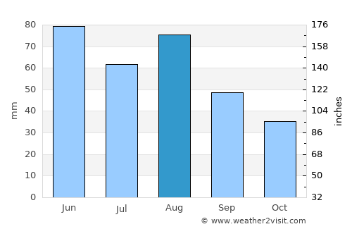 Colmar average rain in August