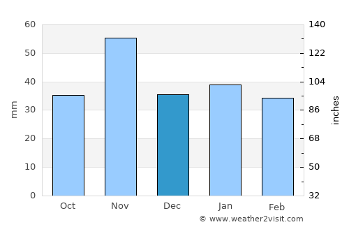 Colmar average rain in December