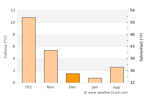 Colmar average temperature in December