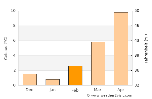 Colmar average temperature in February