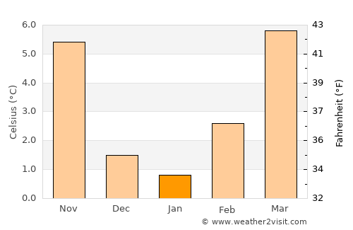Colmar average temperature in January