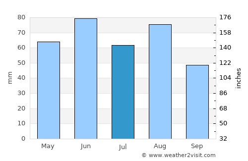 Colmar average rain in July