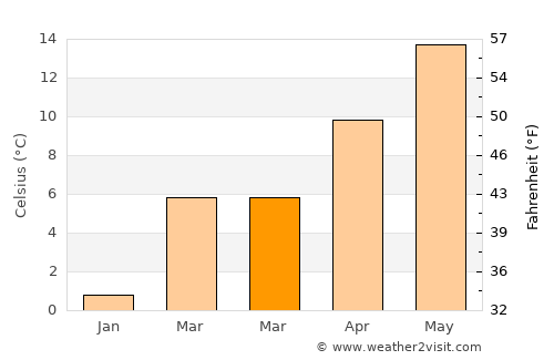 Colmar average temperature in March