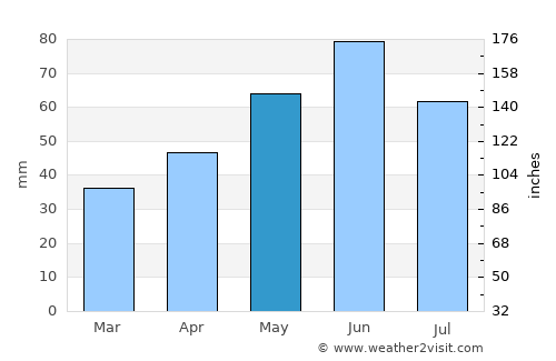 Colmar average rain in May