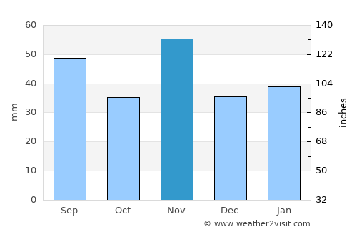 Colmar average rain in November