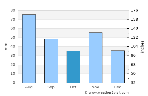 Colmar average rain in October