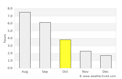 Colmar average rain in October