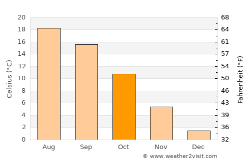 Colmar average temperature in October