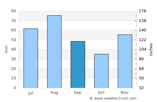 Colmar average rain in September