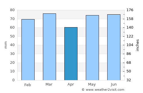 Colmar average rain in April