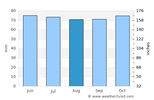 Colmar average rain in August