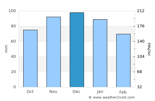 Colmar average rain in December