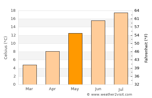 Colmar average temperature in May