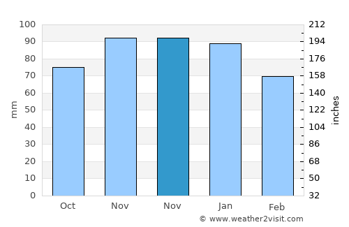 Colmar average rain in November